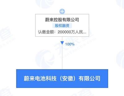 蔚來20億投資電池科技公司，李斌掌舵布局新型膜材料市場